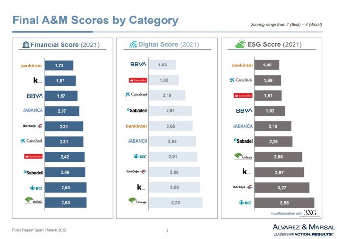 Infografía de los rankings financiero, digital y sostenible de Alvarez & Marsal, extraída del informe 'El Pulso a la Banca' 2021.