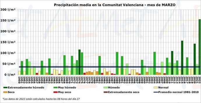 Balance de temporales