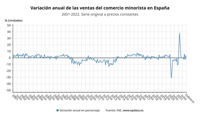 Evolución anual de las ventas del comercio minorista en España (INE)