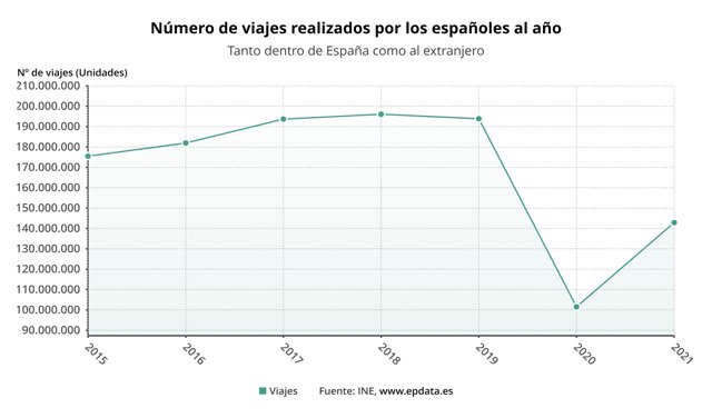 Número de viajes realizados por los españoles (INE)