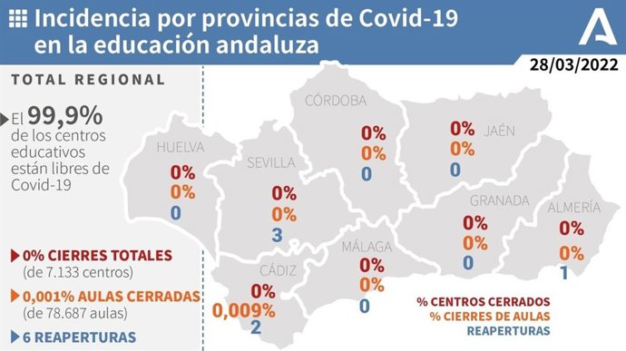 Incidencia por provincias de Covid-19 en la educación andaluza