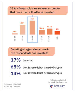 Results from a survey conducted by StarkWare to mark the launch of StarkNet