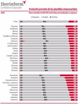 Gráfico de empresas que prevén un crecimiento de plantilla