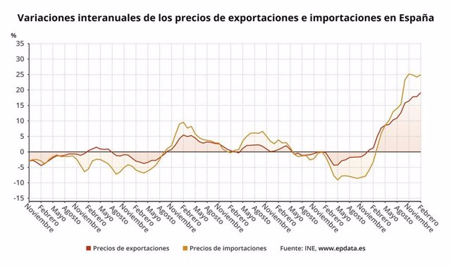 Variación interanual de los precios de las exportaciones y de las importaciones en España (INE)