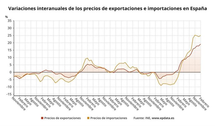 Variación interanual de los precios de las exportaciones y de las importaciones en España (INE)
