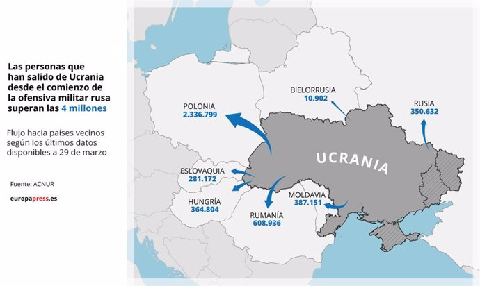 Mapa con refugiados que han salido de Ucrania desde el inicio de la invasión rusa con últimos datos disponibles a 29 de marzo de 2022. Más de 4 millones de ucranianos han huido de sus hogares desde el inicio de la invasión, según ACNUR