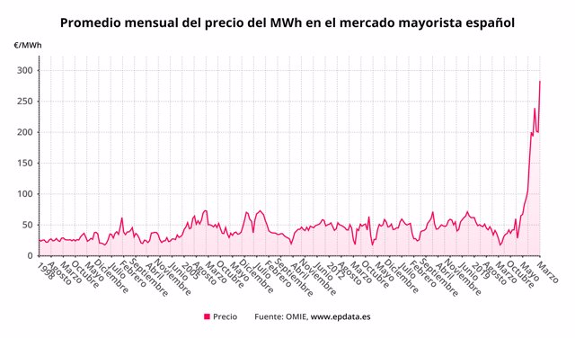 Evolución del promedio mensual del precio de la luz en España
