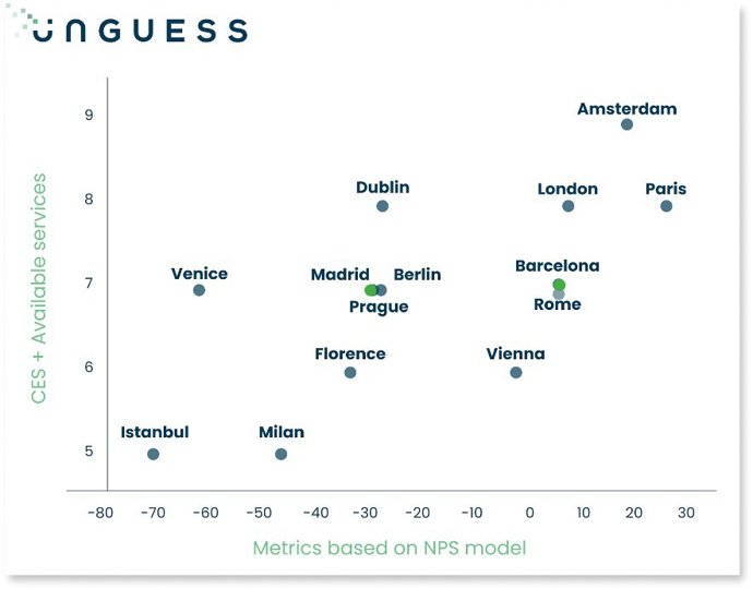 Evaluación de los sitios web de los 17 destinos europeos según sus usuarios