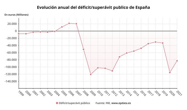 Evolución del déficit público en España
