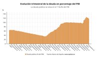 La deuda pública se eleva un 6,1% en 2021, pero cae hasta el 118,4% del PIB
