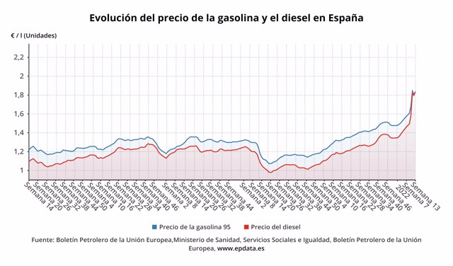 Evolución del precio del diésel y de la gasolina en España