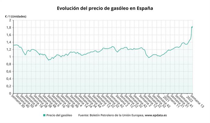 Evolución del precio del diésel