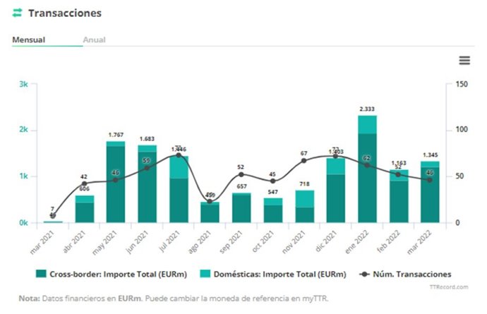 Operaciones en el mercado transaccional inmobiliario de marzo de 2021 a marzo de 2022.