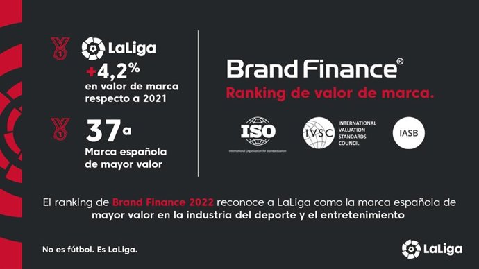 LaLiga se mantiene como la marca española de mayor valor en la industria del deporte.