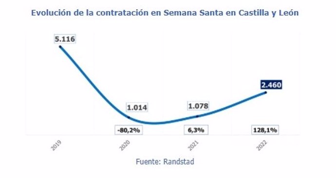 Gráfico elaborado por Randstad sobre la evolución de la previsión de contratación en Semana Santa en CyL