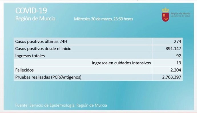 Incidencia de la covid-19 a día 30/03/2022