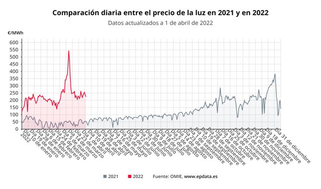 Comparación diaria del precio de la luz entre 2021 y 2022