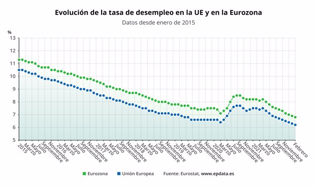 Evolución de la tasa de desempleo en la UE y en la Eurozona