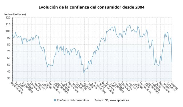 Evolución de la confianza del consumidor en España (CIS)