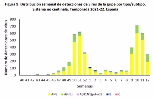 Detecciones no centinela del virus de la gripe hasta el 27 de marzo de 2022