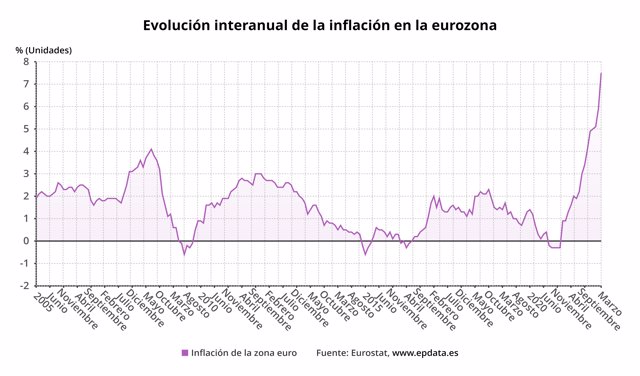 Evolución interanual de la inflación en la eurozona (Eurostat)