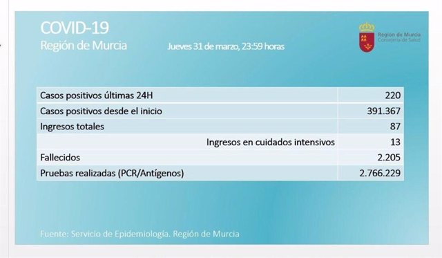 Balance coronavirus en la Región de Murcia