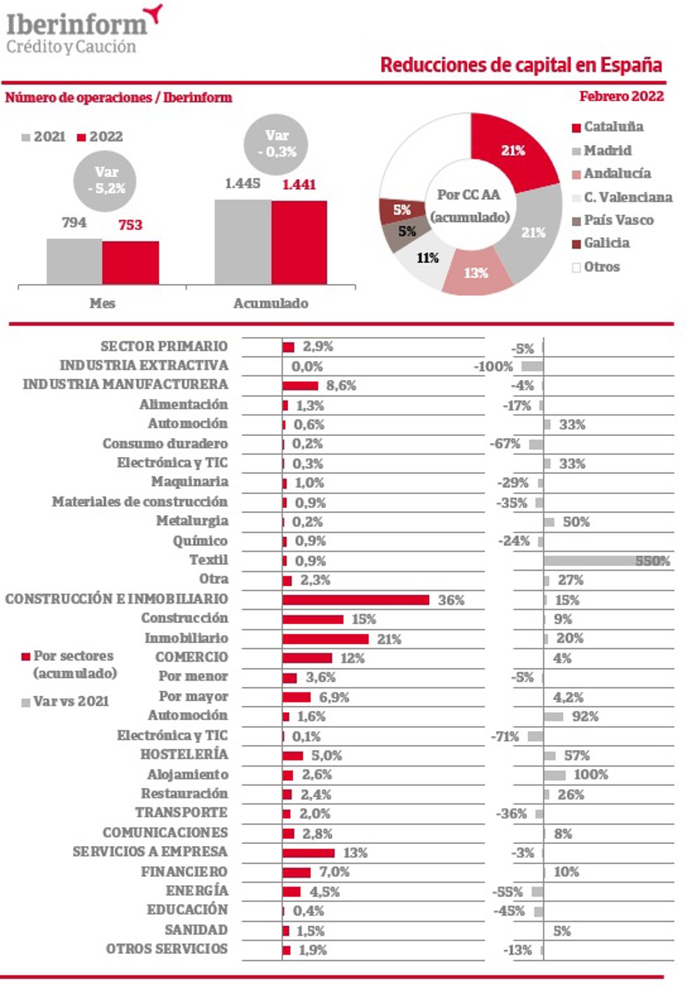 Gráfico sobre ampliaciones de capital en el mes de febrero elaborado por Iberinform