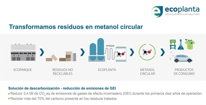 Proceso de transformación de residuos en metanol circular
