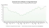La Seguridad Social gana 140.232 afiliados en marzo, su mejor dato desde 2019, pese a la guerra