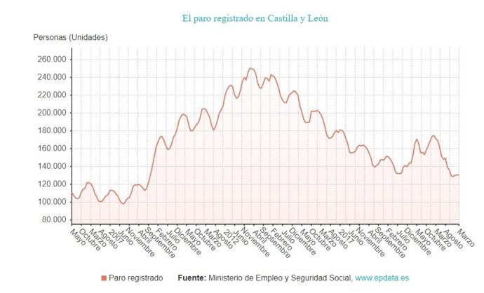 Gráfico de elaboración propia sobre la evolución del paro en CyL hasta marzo de 2022