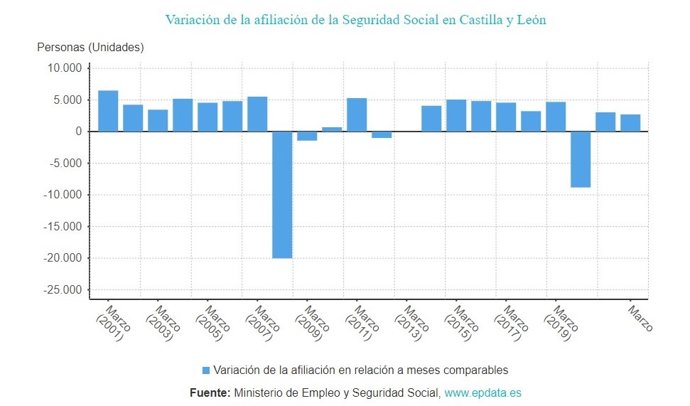 Gráfico de elaboración propia sobre la evolución de loos afiliados a la Seguridad Social en CyL hasta marzo de 2022