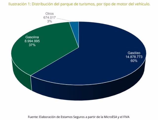 Archivo - Cerca de 674.000 coches híbridos y eléctricos circulaban en España a cierre de 2020, el 2,7% del parque de turismos, según Unespa
