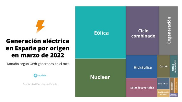 Generación eléctrica en España por origen en marzo de 2022