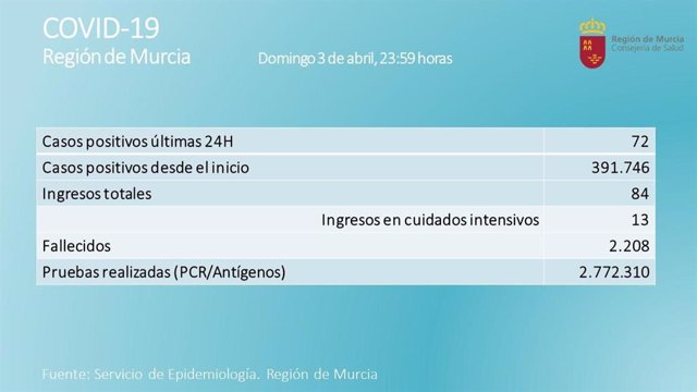 Incidencia coronavirus en la Región de Murcia a 03/04/2022