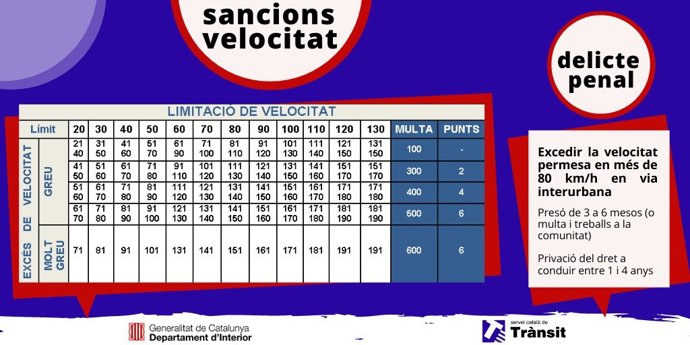 Imagen de la campaña policial para asegurar el cumplimiento de los límites de velocidad