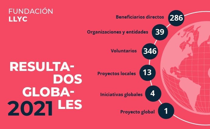 Memoria Anual 2021 Fundación LLYC