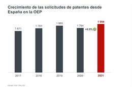 Crecimiento de las solicitudes de patentes desde España en la OEP