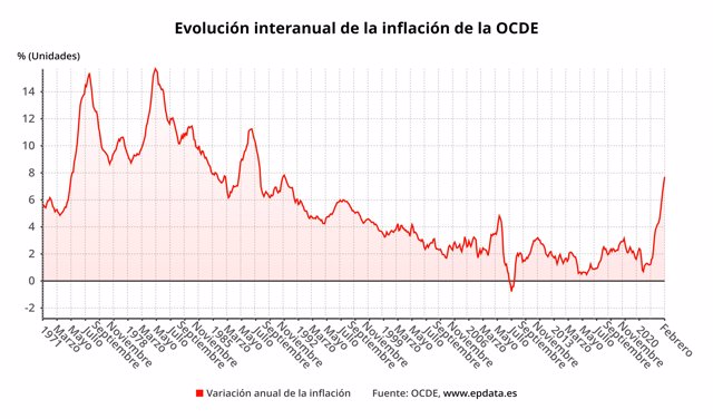 Evolución interanual de la inflación en la OCDE