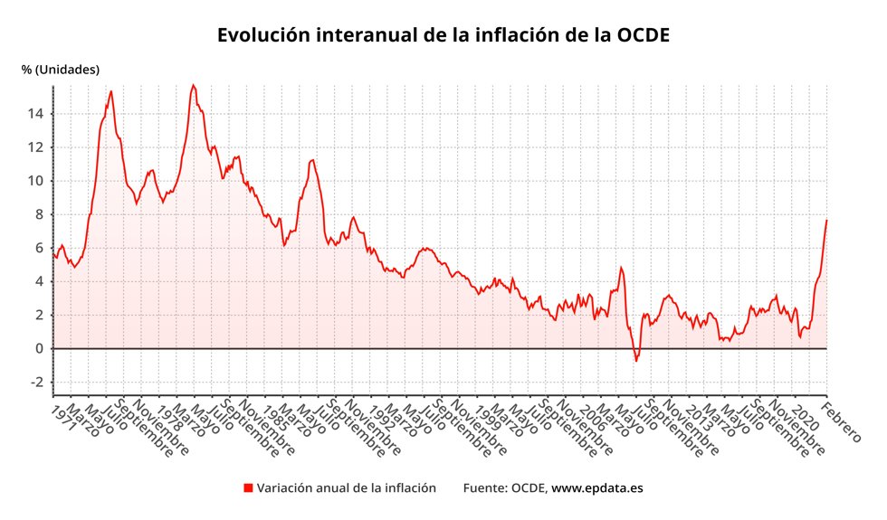 Evolución interanual de la inflación en la OCDE
