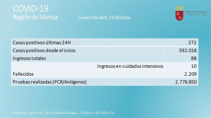 Balance de casos de coronavirus en la Región de Murcia