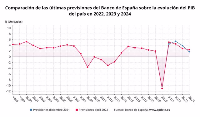 Comparación de las últimas previsiones del Banco de España sobre el PIB de España