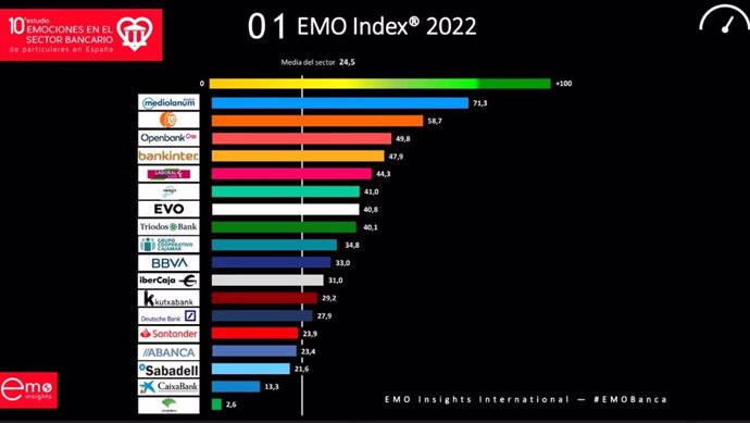 Infografía del '10 Estudio de Emociones en Banca' elaborado por la consultora EMO Insights International.