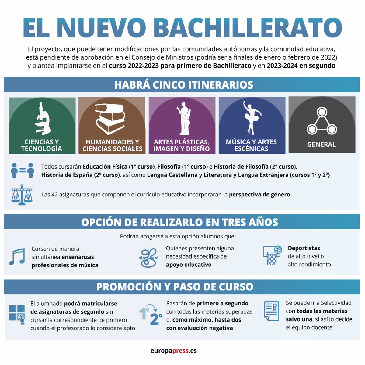 Lijadoras Jardines Aceptado Aprobado el nuevo currículo de Bachillerato, que permite a los alumnos ir a  la EBAU con un suspenso