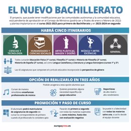 Archivo - Infografía con el modelo de Bachillerato recogido en el Real Decreto por el que se establece la ordenación y las enseñanzas mínimas del Bachillerato, que desarrolla la nueva ley educativa, la LOMLOE