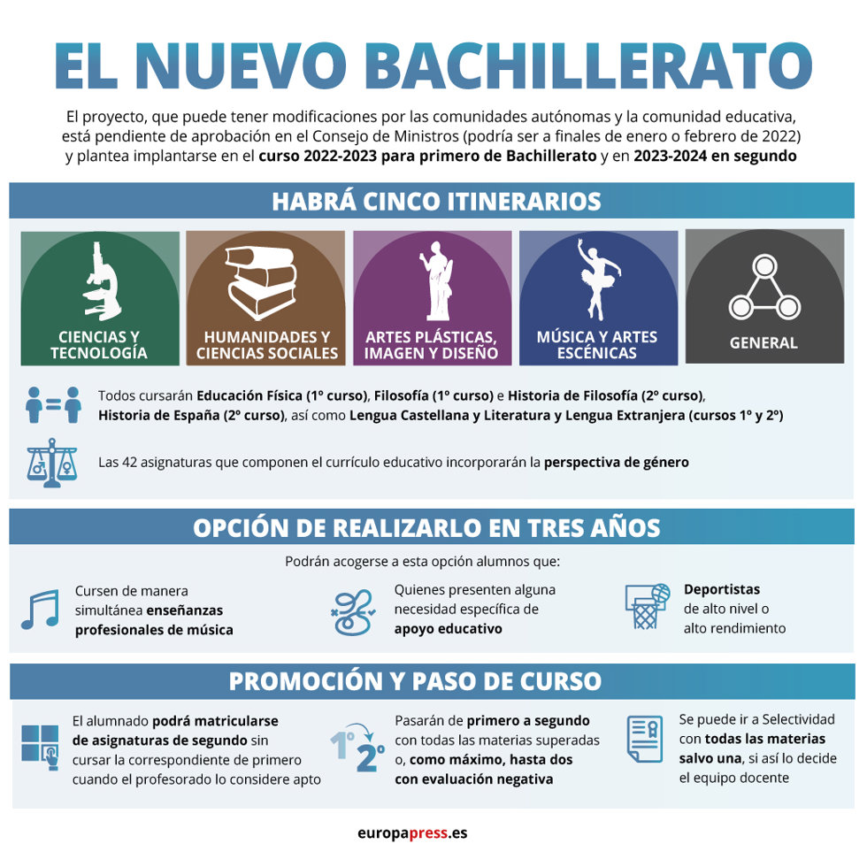 Archivo - Infografía con el modelo de Bachillerato recogido en el Real Decreto por el que se establece la ordenación y las enseñanzas mínimas del Bachillerato, que desarrolla la nueva ley educativa, la LOMLOE