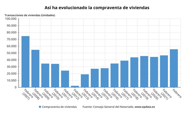 Evolución de la compraventa de viviendas, según los notarios