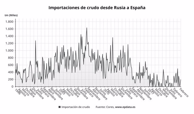 Importaciones de crudo desde Rusia a España