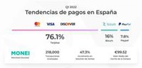 Bizum ya es el segundo método de pago en comercios electrónicos en España, según Monei