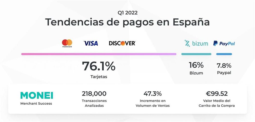 Informe sobre los Métodos de Pago elaborado por Money y correspondiente con el primer trimestre de 2022.