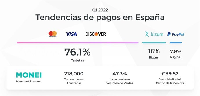 Informe sobre los Métodos de Pago elaborado por Money y correspondiente con el primer trimestre de 2022.